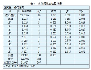 新型农村合作金融农户参与意愿及影响因素研究论文