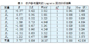 新型农村合作金融农户参与意愿及影响因素研究论文