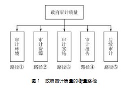 研究型审计提升审计质量的机制研究论文