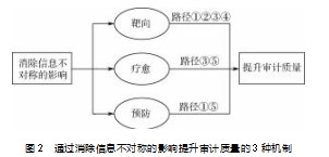 研究型审计提升审计质量的机制研究论文