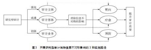 研究型审计提升审计质量的机制研究论文