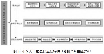 小学人工智能校本课程跨学科融合的设计与实践论文
