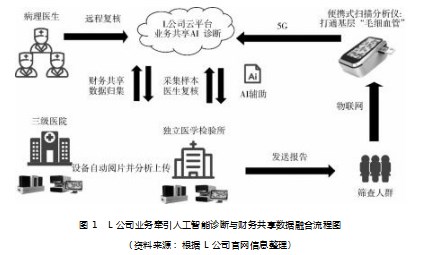 业务牵引推动智能财务共享服务中心建设论文