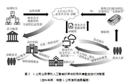 业务牵引推动智能财务共享服务中心建设论文