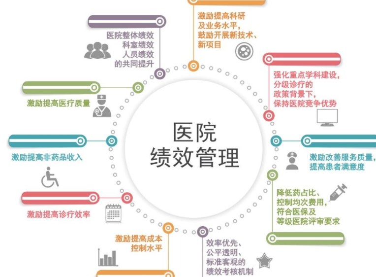 医院财务绩效管理的优化探究论文