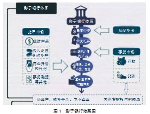 影子银行对经济金融发展的影响因素分析论文
