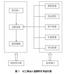 政府会计准则制度在公益一类事业单位实施中的几点思考论文