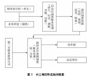 政府会计准则制度在公益一类事业单位实施中的几点思考论文