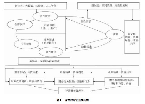 智慧财务管理人才培养的课程建设与探索论文