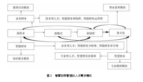 智慧财务管理人才培养的课程建设与探索论文