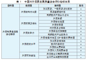 中国对外贸易发展质量地区差异的收敛性分析论文
