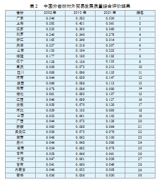 中国对外贸易发展质量地区差异的收敛性分析论文