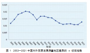 中国对外贸易发展质量地区差异的收敛性分析论文