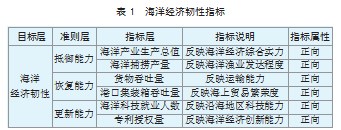中国三大海洋经济圈海洋经济韧性的差异与成因论文