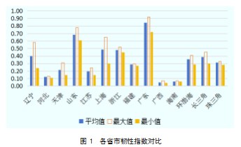 中国三大海洋经济圈海洋经济韧性的差异与成因论文