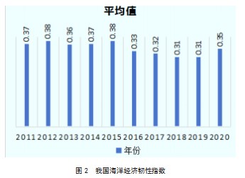 中国三大海洋经济圈海洋经济韧性的差异与成因论文