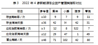 中小新能源车企营运资金管理探析论文