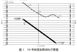 大倾角综采面过断层综采技术的应用分析论文