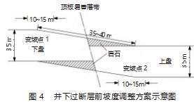 大倾角综采面过断层综采技术的应用分析论文