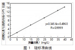 电感耦合等离子体质谱快速测定水泥中二氧化硅论文