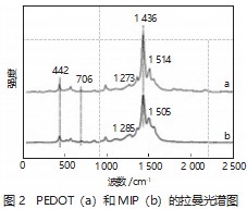 分子印迹电化学方法优化花生壳中木犀草素提取工艺论文