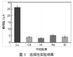 分子印迹电化学方法优化花生壳中木犀草素提取工艺论文