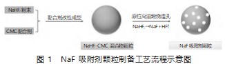 氟气纯化用氟化钠吸附剂制备及其吸附性能研究论文