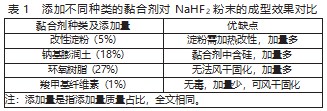 氟气纯化用氟化钠吸附剂制备及其吸附性能研究论文