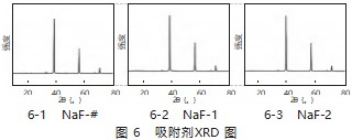 氟气纯化用氟化钠吸附剂制备及其吸附性能研究论文