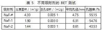 氟气纯化用氟化钠吸附剂制备及其吸附性能研究论文