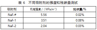氟气纯化用氟化钠吸附剂制备及其吸附性能研究论文