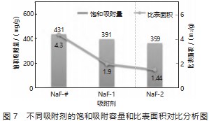 氟气纯化用氟化钠吸附剂制备及其吸附性能研究论文