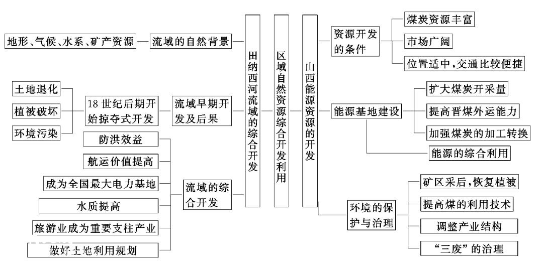 2019贵阳高一高二期末考各科试题及答案汇总 附高中知识点