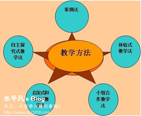 课程与教学论的学习方法 