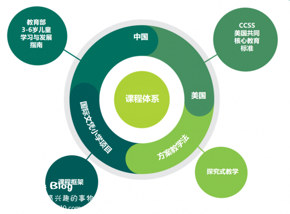 零距离感受童梦童享 九龙山校区 ib pyp探究课程 小班授课 vip体验