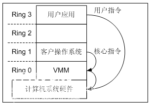 cpu的三种虚拟化机制
